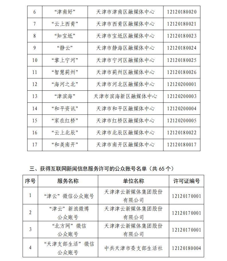 天津市互聯(lián)網(wǎng)新聞信息服務(wù)單位許可信息公開(kāi)(截至2025年6月30日)_03.jpg