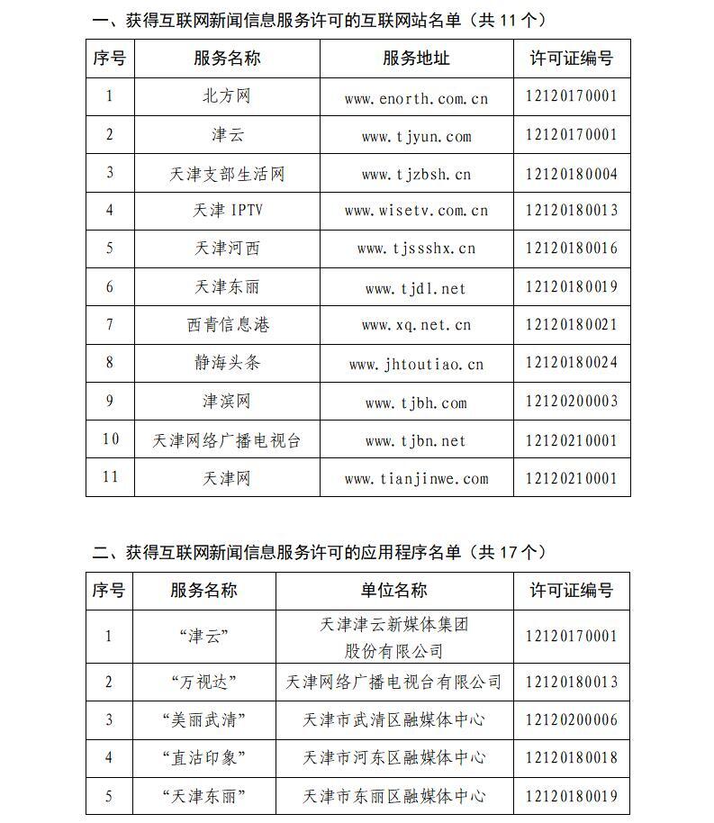 天津市互聯(lián)網(wǎng)新聞信息服務(wù)單位許可信息公開(kāi)(截至2025年6月30日)_02.jpg